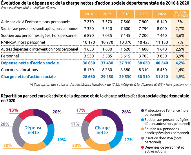 Tableau et graphiques