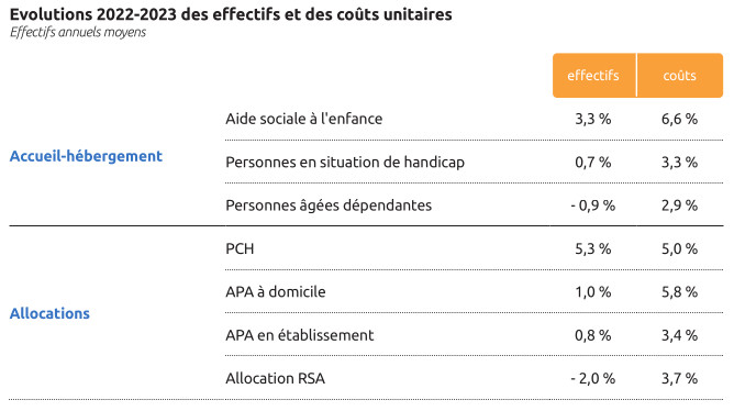 Tableau des évolutions 2022-2023 des effectifs et des coûts unitaires
