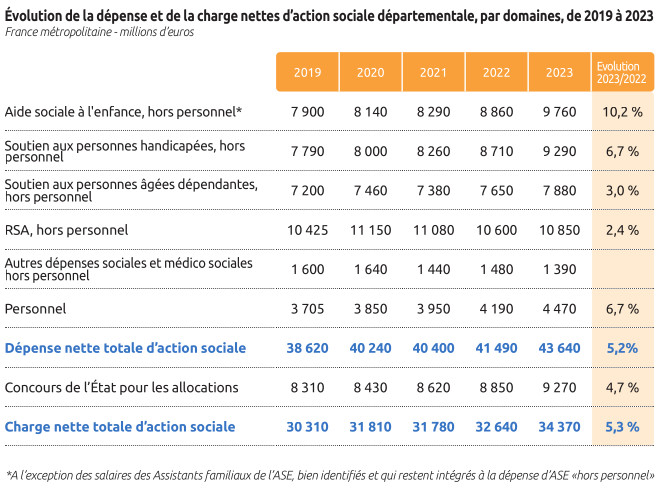 Tableau de l'évolution de la dépense et de la charge nettes d’action sociale départementale, par domaines, de 2019 à 2023